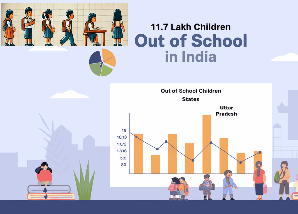 11.7 Lakh Children Out of School in India: Uttar Pradesh Tops the List